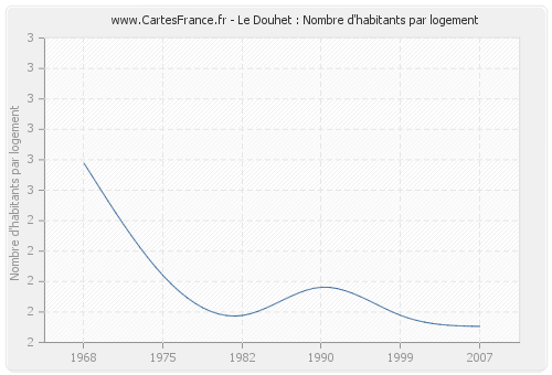 Le Douhet : Nombre d'habitants par logement